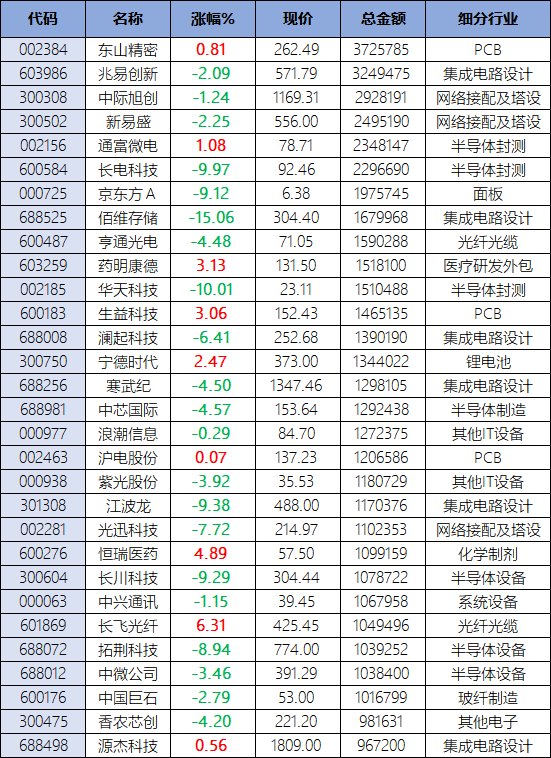 科技股游戏结束东山精密独木难支，存储龙头德明利引发一场雪崩，百亿巨头成交额锐减1400亿，专家：资金身体很诚实