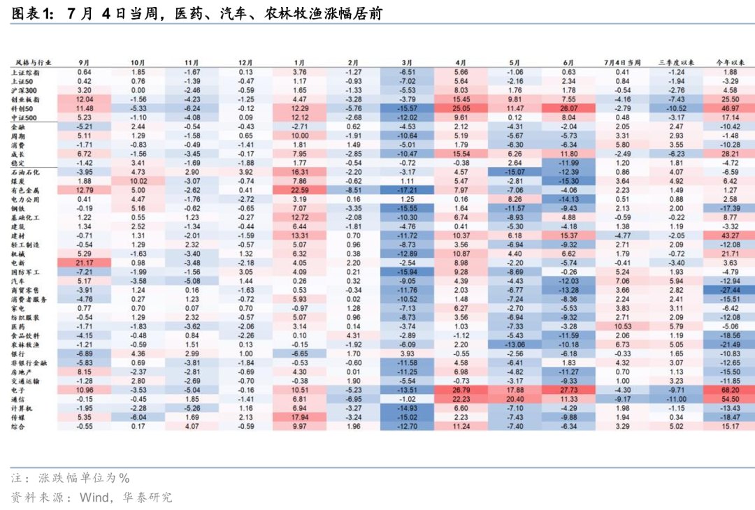华泰证券：切换条件尚不成熟，但市场宽度或回升，关注中报业绩预增的估值相对低位品种